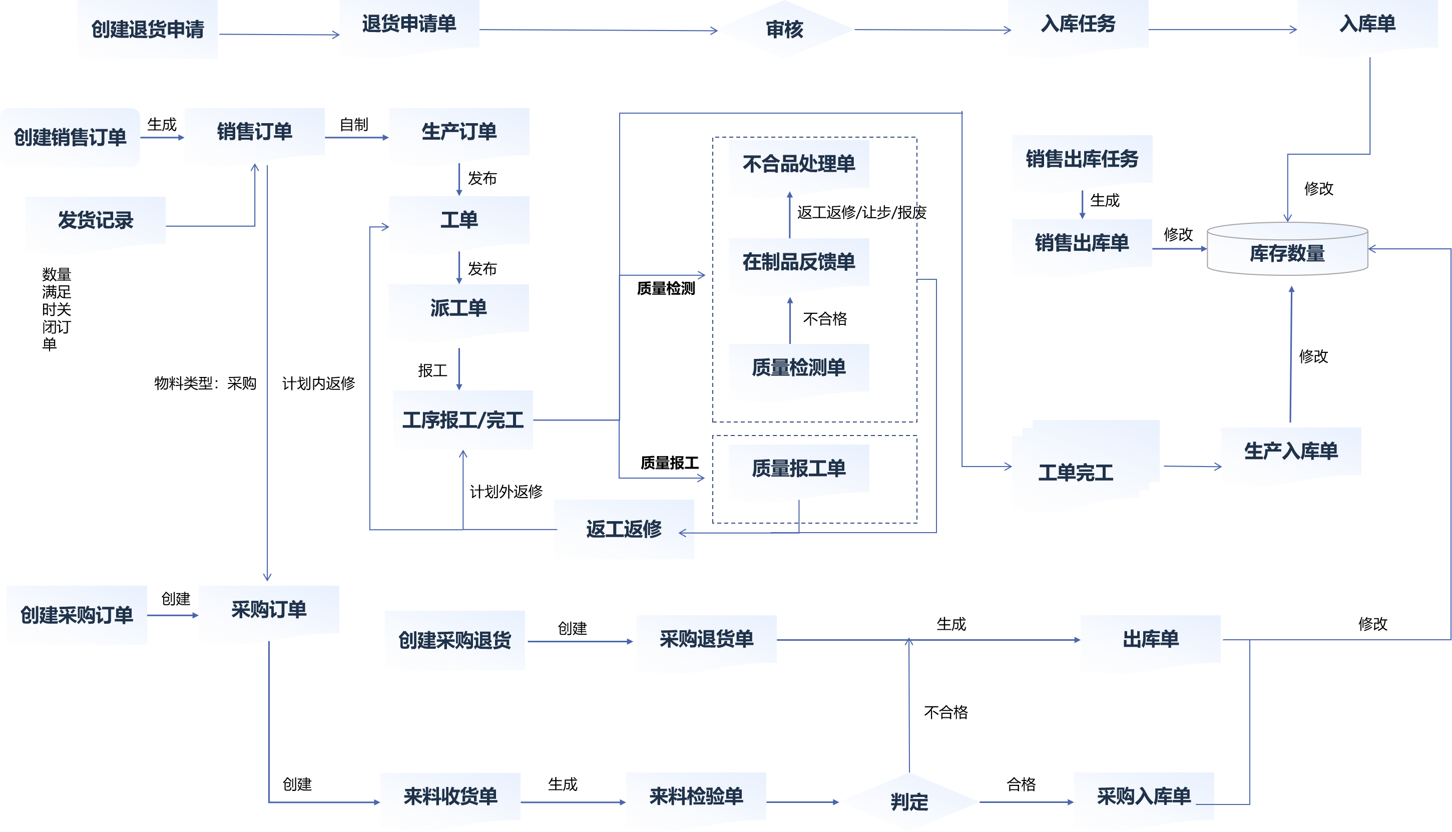 【产品使用】产品整体业务流程概述